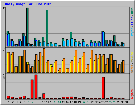 Daily usage for June 2015