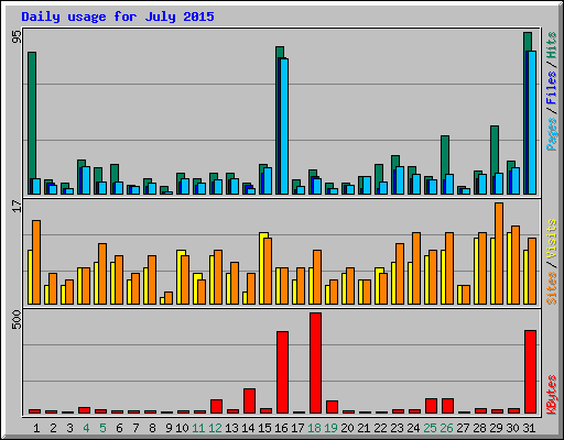 Daily usage for July 2015