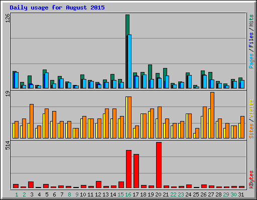 Daily usage for August 2015