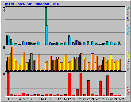 Daily usage for September 2015