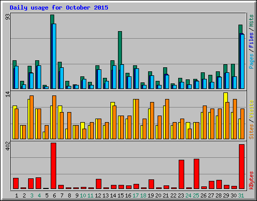 Daily usage for October 2015