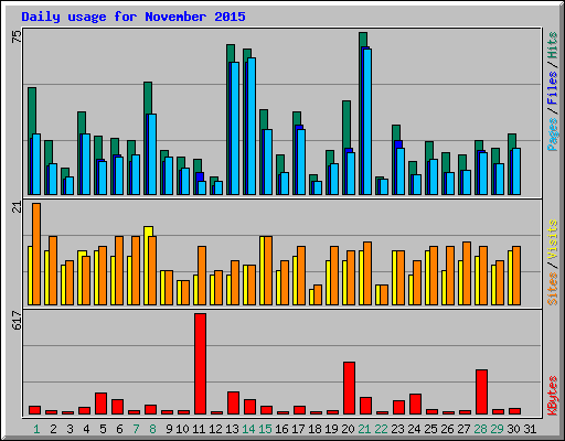 Daily usage for November 2015