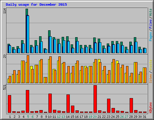 Daily usage for December 2015