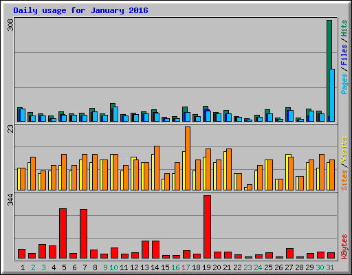 Daily usage for January 2016
