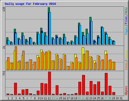 Daily usage for February 2016