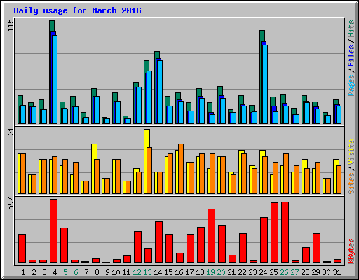 Daily usage for March 2016