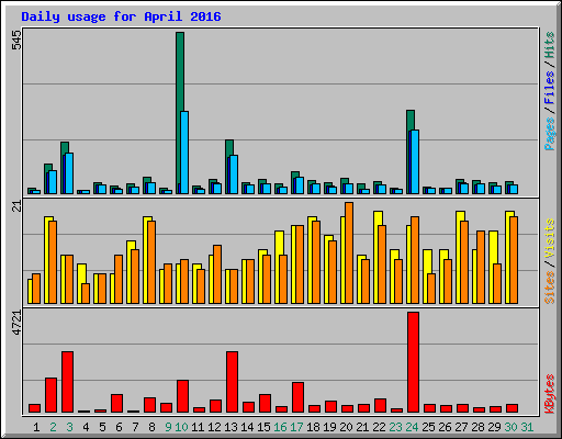 Daily usage for April 2016