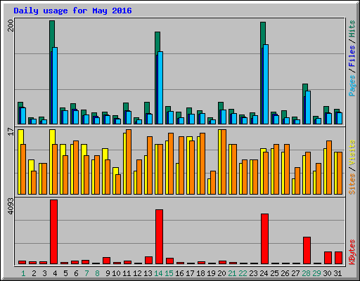Daily usage for May 2016