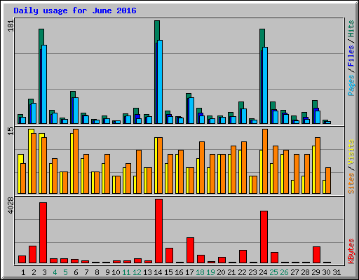 Daily usage for June 2016