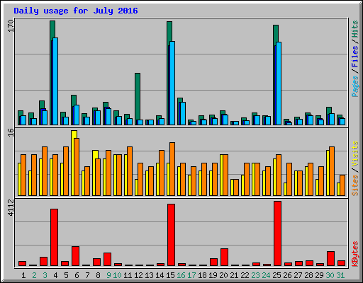 Daily usage for July 2016