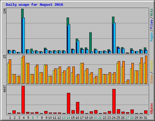 Daily usage for August 2016