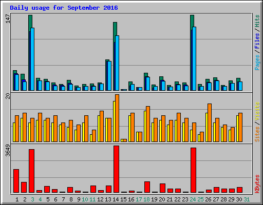 Daily usage for September 2016