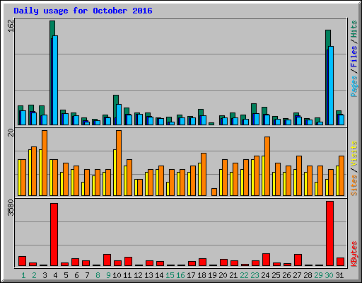 Daily usage for October 2016