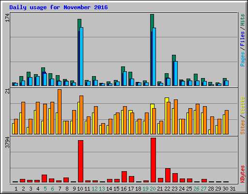 Daily usage for November 2016