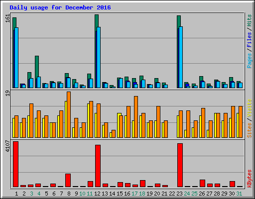 Daily usage for December 2016