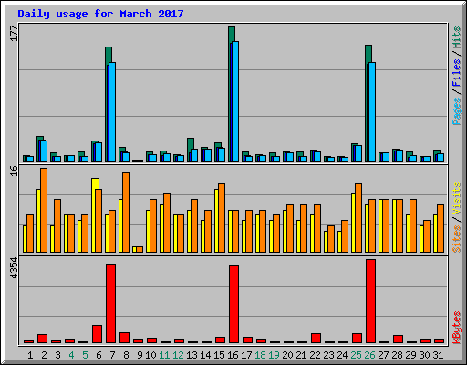 Daily usage for March 2017
