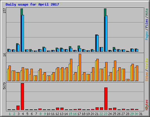 Daily usage for April 2017