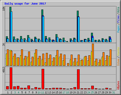 Daily usage for June 2017