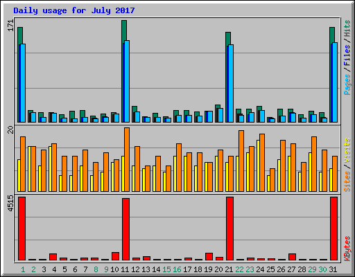Daily usage for July 2017