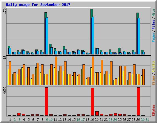 Daily usage for September 2017