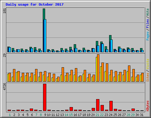 Daily usage for October 2017