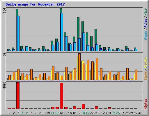 Daily usage for November 2017