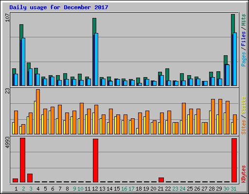 Daily usage for December 2017