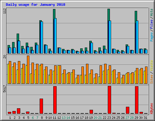 Daily usage for January 2018