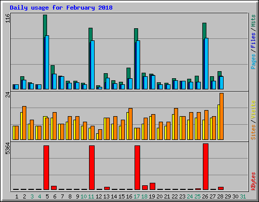 Daily usage for February 2018