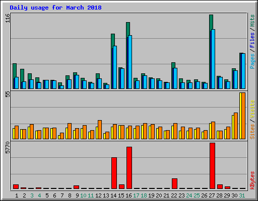 Daily usage for March 2018