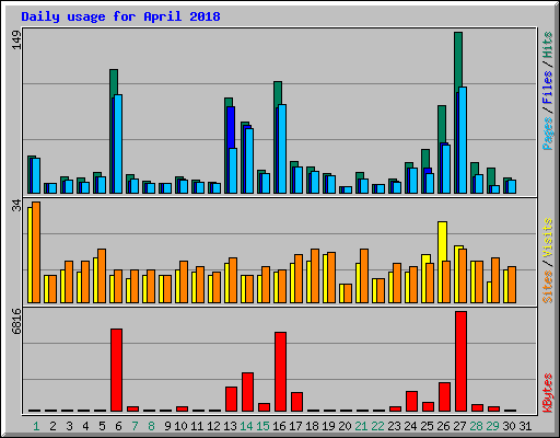 Daily usage for April 2018