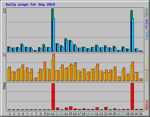 Daily usage for May 2018
