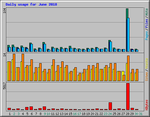 Daily usage for June 2018