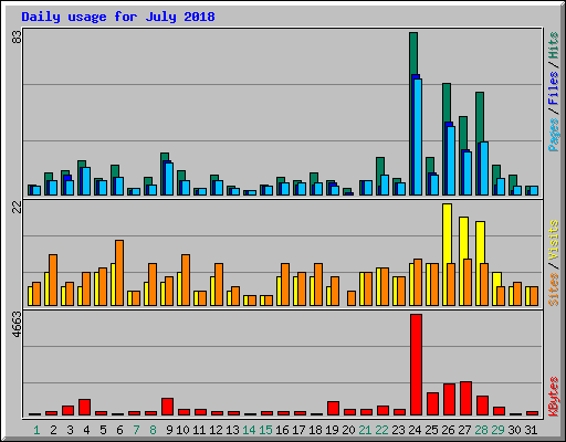 Daily usage for July 2018