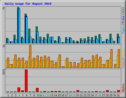 Daily usage for August 2018