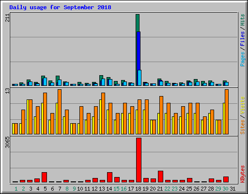 Daily usage for September 2018
