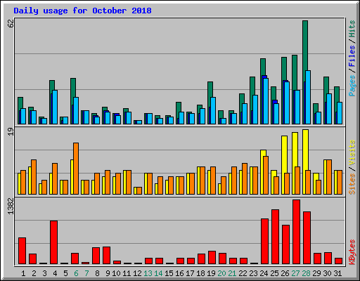 Daily usage for October 2018
