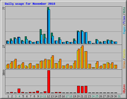 Daily usage for November 2018