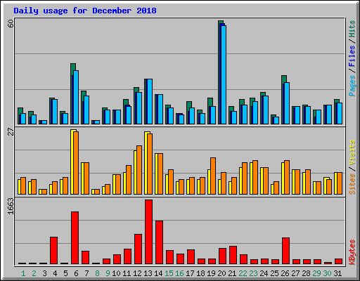 Daily usage for December 2018