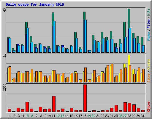 Daily usage for January 2019