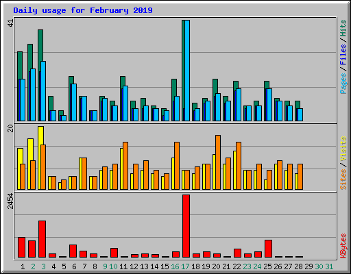Daily usage for February 2019