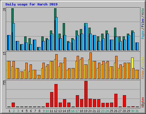 Daily usage for March 2019
