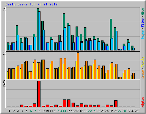Daily usage for April 2019