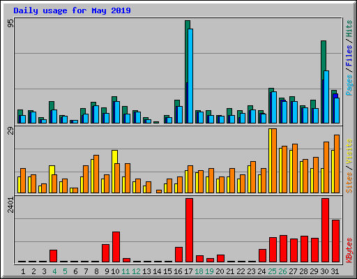 Daily usage for May 2019
