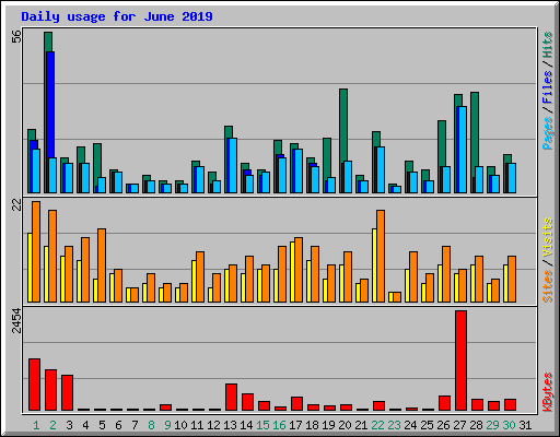 Daily usage for June 2019