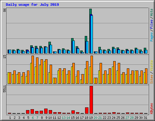 Daily usage for July 2019