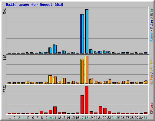 Daily usage for August 2019