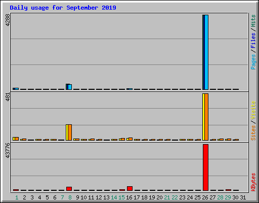 Daily usage for September 2019