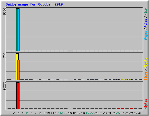 Daily usage for October 2019
