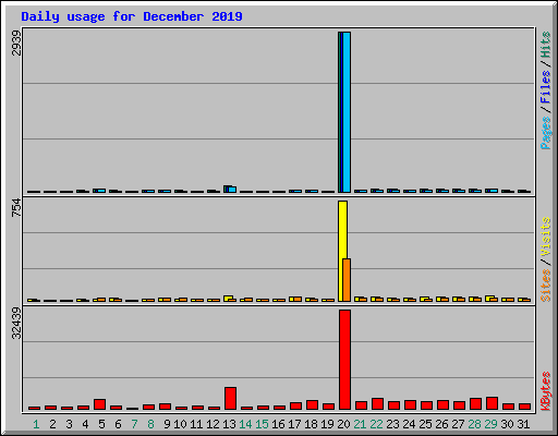 Daily usage for December 2019